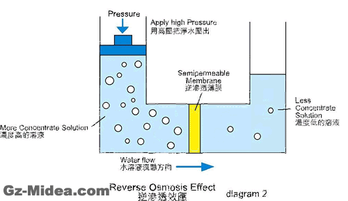 RO反滲透膜工作原理 RO反滲透膜工作原理
