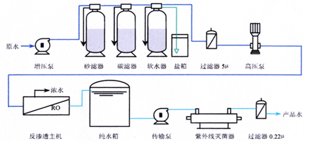 單極反滲透工藝流程 單極反滲透工藝流程